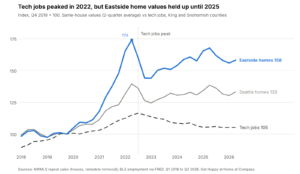 Value of eastside homes based on tech jobs