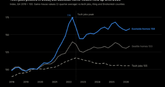 eastside tech jobs vs home values lead image seattle real estate blog 2026 get happy at home